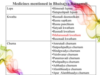Medicines mentioned in Bhaisajya Ratnawoli
Lepa •Himsradi lepam
•Satapushpadi lepam
Kwatha •Rasnadi dasmoolkam
•Rasna saptkam
•Rasna panchkam
•Satyadi kwatham
•Rasnadi kwatham
•Maharasnadi kwatham
•Rasonadi kwatham
Churna •Amrutadi churnam
•Satpushpadhya churnam
•Hindgwadya churnam
•Vaishvanar churnam
•Punarnavadi churnam
•Pushpadhya churnam
•Aabhadya churnam
•Alambhuadya churnam
•Apar Alambhuadya churnam
 