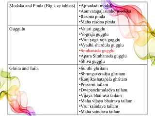 Modaka and Pinda (Big size tablets) •Ajmodadi modak
•Aamvatagajasimho modaka
•Rasona pinda
•Maha rasona pinda
Guggulu •Vatari gugglu
•Yograja gugglu
•Vrut yoga raja gugglu
•Vyadhi shardula gugglu
•Simhanada gugglu
•Apara Simhanada gugglu
•Shiva gugglu
Ghrita and Taila •Sunthi ghritam
•Shrungaveradya ghritam
•Kanjikashatapala ghritam
•Prasarni tailam
•Dwipanchmuladya tailam
•Vijaya bhairava tailam
•Maha vijaya bhairava tailam
•Vrut saindava tailam
•Maha saindava tailam
 