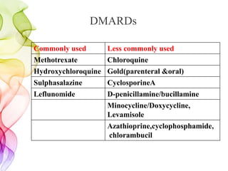 DMARDs
Commonly used Less commonly used
Methotrexate Chloroquine
Hydroxychloroquine Gold(parenteral &oral)
Sulphasalazine CyclosporineA
Leflunomide D-penicillamine/bucillamine
Minocycline/Doxycycline,
Levamisole
Azathioprine,cyclophosphamide,
chlorambucil
 