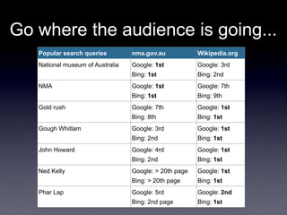 Go where the audience is going...
   Popular search queries         nma.gov.au            Wikipedia.org
   National museum...