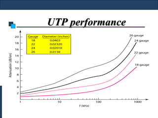 UTP performance
 