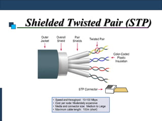 Shielded Twisted Pair (STP)
 