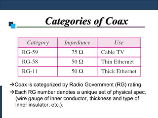 Categories of Coax




Coax is categorized by Radio Government (RG) rating.
Each RG number denotes a unique set of physical spec.
 (wire gauge of inner conductor, thickness and type of
 inner insulator, etc.).
 