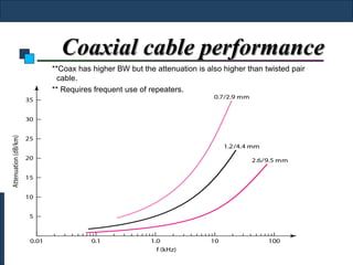 Coaxial cable performance
**Coax has higher BW but the attenuation is also higher than twisted pair
 cable.
** Requires frequent use of repeaters.
 