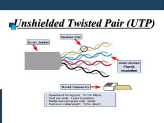Unshielded Twisted Pair (UTP)
 