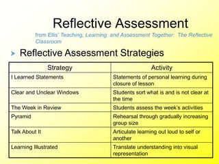 Reflective Assessment
from Ellis’ Teaching, Learning, and Assessment Together: The Reflective
Classroom
 Reflective Assessment Strategies
Strategy Activity
I Learned Statements Statements of personal learning during
closure of lesson
Clear and Unclear Windows Students sort what is and is not clear at
the time
The Week in Review Students assess the week’s activities
Pyramid Rehearsal through gradually increasing
group size
Talk About It Articulate learning out loud to self or
another
Learning Illustrated Translate understanding into visual
representation
 