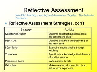 Reflective Assessment
from Ellis’ Teaching, Learning, and Assessment Together: The Reflective
Classroom
 Reflective Assessment Strategies, con’t
Strategy Activity
Questioning Author Students construct questions about
the content and skills
Post It Up Students post their understanding of
the main point
I Can Teach Extending understanding through
teaching
Thank You Specifically acknowledge the influence
of another person
Parents on Board Invite parents to help
Get a Job Make a real world connection to an
actual work experience
 