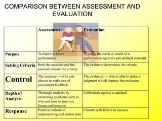 COMPARISON BETWEEN ASSESSMENT AND
EVALUATION
Assessment Evaluation
Purpose To improve future
performance
To judge the merit or worth of a
performance against a pre-defined standard
Setting Criteria Both the assessee and the
assessor choose the criteria.
The evaluator determines the criteria
Control
The assessee --- who can
choose to make use of
assessment feedback
The evaluator --- who is able to make a
judgment which impacts the evaluatee
Depth of
Analysis
Thorough analysis by
answering questions such as
why and how to improve
future performance
Calibration against a standard
Response Positive outlook of
implementing and action plan
Closure with failure or success
 