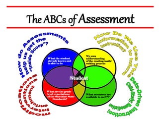 The ABCs of Assessment
 