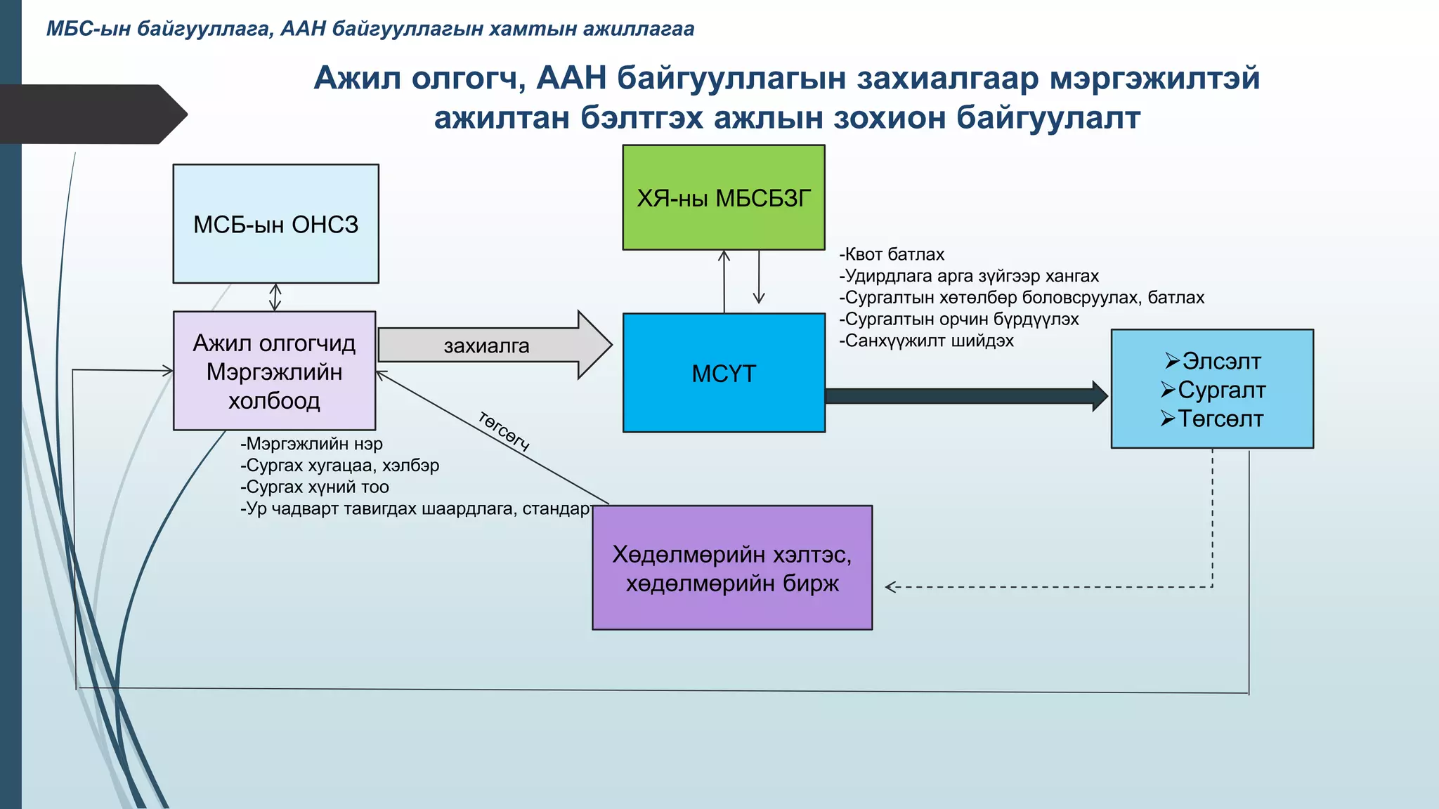 Ажил олгогч, ААН байгууллагын захиалгаар мэргэжилтэй
ажилтан бэлтгэх ажлын зохион байгуулалт
МСБ-ын ОНСЗ
Ажил олгогчид
Мэргэжлийн
холбоод
-Мэргэжлийн нэр
-Сургах хугацаа, хэлбэр
-Сургах хүний тоо
-Ур чадварт тавигдах шаардлага, стандарт
ХЯ-ны МБСБЗГ
МСҮТ
-Квот батлах
-Удирдлага арга зүйгээр хангах
-Сургалтын хөтөлбөр боловсруулах, батлах
-Сургалтын орчин бүрдүүлэх
-Санхүүжилт шийдэх
Элсэлт
Сургалт
Төгсөлт
Хөдөлмөрийн хэлтэс,
хөдөлмөрийн бирж
захиалга
МБС-ын байгууллага, ААН байгууллагын хамтын ажиллагаа
 