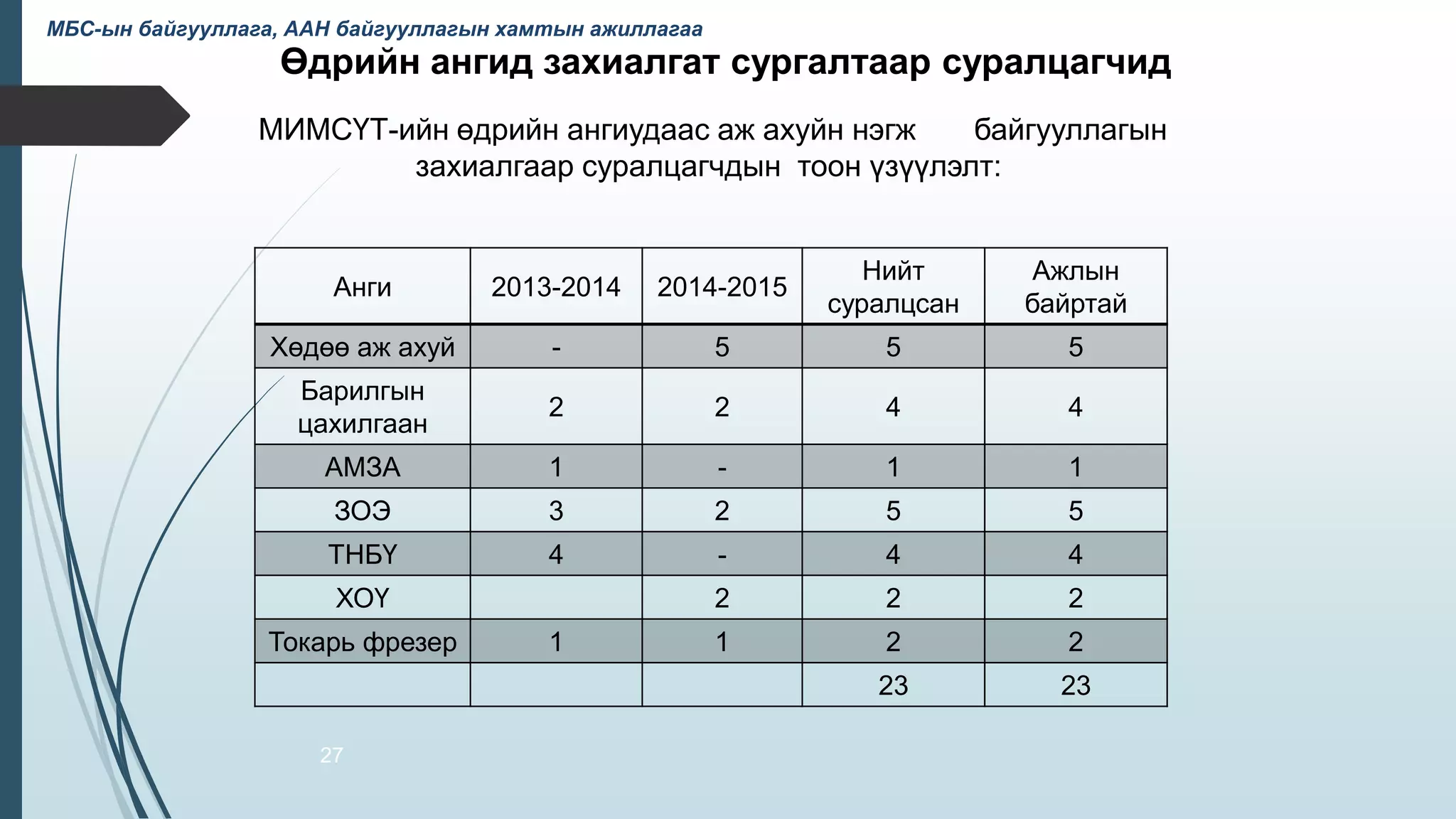 Өдрийн ангид захиалгат сургалтаар суралцагчид
Анги 2013-2014 2014-2015
Нийт
суралцсан
Ажлын
байртай
Хөдөө аж ахуй - 5 5 5
Барилгын
цахилгаан
2 2 4 4
АМЗА 1 - 1 1
ЗОЭ 3 2 5 5
ТНБҮ 4 - 4 4
ХОҮ 2 2 2
Токарь фрезер 1 1 2 2
23 23
27
МИМСҮТ-ийн өдрийн ангиудаас аж ахуйн нэгж байгууллагын
захиалгаар суралцагчдын тоон үзүүлэлт:
МБС-ын байгууллага, ААН байгууллагын хамтын ажиллагаа
 