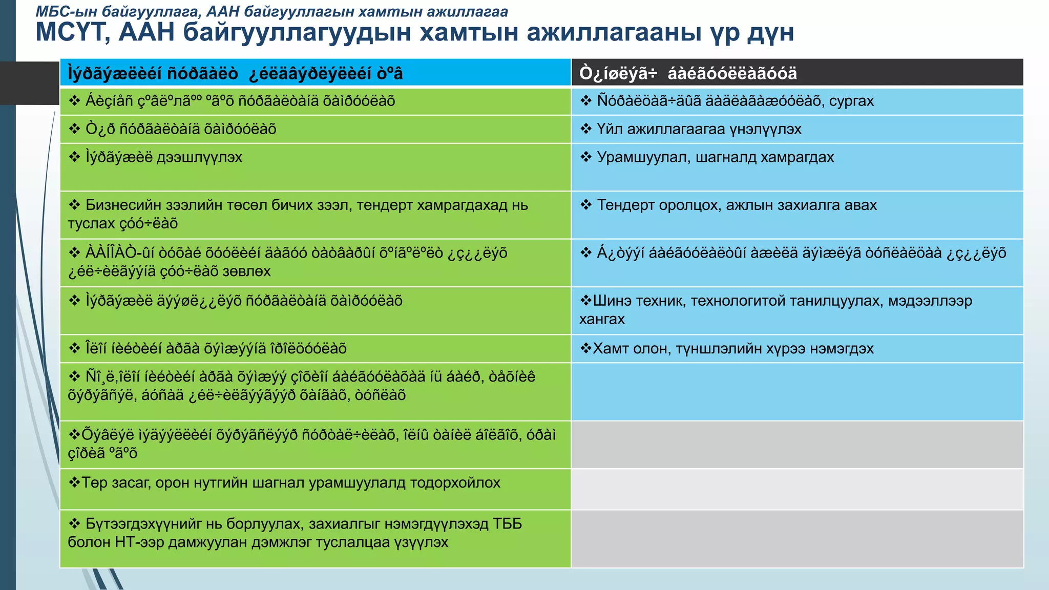 МСҮТ, ААН байгууллагуудын хамтын ажиллагааны үр дүн
Ìýðãýæëèéí ñóðãàëò ¿éëäâýðëýëèéí òºâ Ò¿íøëýã÷ áàéãóóëëàãóóä
 Áèçíåñ çºâëºлãºº ºãºõ ñóðãàëòàíä õàìðóóëàõ  Ñóðàëöàã÷äûã äàäëàãàæóóëàõ, сургах
 Ò¿ð ñóðãàëòàíä õàìðóóëàõ  Үйл ажиллагаагаа үнэлүүлэх
 Ìýðãýæèë дээшлүүлэх  Урамшуулал, шагналд хамрагдах
 Бизнесийн зээлийн төсөл бичих зээл, тендерт хамрагдахад нь
туслах çóó÷ëàõ
 Тендерт оролцох, ажлын захиалга авах
 ÀÀÍÎÀÒ-ûí òóõàé õóóëèéí äàãóó òàòâàðûí õºíãºëºëò ¿ç¿¿ëýõ
¿éë÷èëãýýíä çóó÷ëàõ зөвлөх
 Á¿òýýí áàéãóóëàëòûí àæèëä äýìæëýã òóñëàëöàà ¿ç¿¿ëýõ
 Ìýðãýæèë äýýøë¿¿ëýõ ñóðãàëòàíä õàìðóóëàõ Шинэ техник, технологитой танилцуулах, мэдээллээр
хангах
 Îëîí íèéòèéí àðãà õýìæýýíä îðîëöóóëàõ Хамт олон, түншлэлийн хүрээ нэмэгдэх
 Ñî¸ë,îëîí íèéòèéí àðãà õýìæýý çîõèîí áàéãóóëàõàä íü áàéð, òåõíèê
õýðýãñýë, áóñàä ¿éë÷èëãýýãýýð õàíãàõ, òóñëàõ
Õýâëýë ìýäýýëëèéí õýðýãñëýýð ñóðòàë÷èëàõ, îëíû òàíèë áîëãîõ, óðàì
çîðèã ºãºõ
Төр засаг, орон нутгийн шагнал урамшуулалд тодорхойлох
 Бүтээгдэхүүнийг нь борлуулах, захиалгыг нэмэгдүүлэхэд ТББ
болон НТ-ээр дамжуулан дэмжлэг туслалцаа үзүүлэх
МБС-ын байгууллага, ААН байгууллагын хамтын ажиллагаа
 