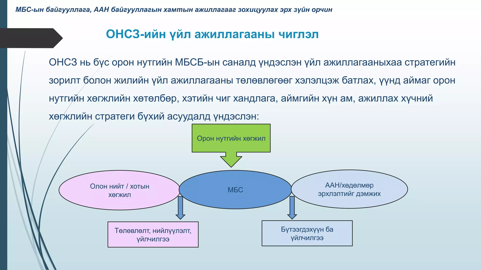 ОНСЗ нь бүс орон нутгийн МБСБ-ын саналд үндэслэн үйл ажиллагааныхаа стратегийн
зорилт болон жилийн үйл ажиллагааны төлөвлөгөөг хэлэлцэж батлах, үүнд аймаг орон
нутгийн хөгжлийн хөтөлбөр, хэтийн чиг хандлага, аймгийн хүн ам, ажиллах хүчний
хөгжлийн стратеги бүхий асуудалд үндэслэн:
ОНСЗ-ийн үйл ажиллагааны чиглэл
МБС-ын байгууллага, ААН байгууллагын хамтын ажиллагааг зохицуулах эрх зүйн орчин
Орон нутгийн хөгжил
Олон нийт / хотын
хөгжил
МБС
ААН/хөдөлмөр
эрхлэлтийг дэмжих
Төлөвлөлт, нийлүүлэлт,
үйлчилгээ
Бүтээгдэхүүн ба
үйлчилгээ
 