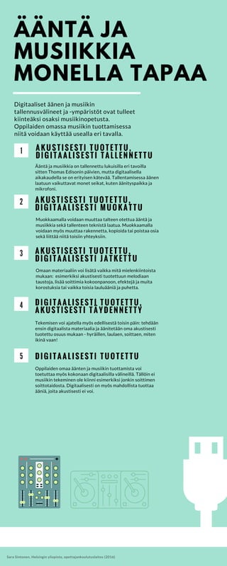 1 A K U S T I S E S T I T U O T E T T U ,
D I G I T A A L I S E S T I T A L L E N N E T T U
Ääntä ja musiikkia on tallennettu lukuisilla eri tavoilla
sitten Thomas Edisonin päivien, mutta digitaalisella
aikakaudella se on erityisen kätevää. Tallentamisessa äänen
laatuun vaikuttavat monet seikat, kuten äänityspaikka ja
mikrofoni.
2 A K U S T I S E S T I T U O T E T T U ,
D I G I T A A L I S E S T I M U O K A T T U
Muokkaamalla voidaan muuttaa talteen otettua ääntä ja
musiikkia sekä tallenteen teknistä laatua. Muokkaamalla
voidaan myös muuttaa rakennetta, kopioida tai poistaa osia
sekä liittää niitä toisiin yhteyksiin.
3 A K U S T I S E S T I T U O T E T T U ,
D I G I T A A L I S E S T I J A T K E T T U
Omaan materiaaliin voi lisätä vaikka mitä mielenkiintoista
mukaan: esimerkiksi akustisesti tuotettuun melodiaan
taustoja, lisää soittimia kokoonpanoon, efektejä ja muita
korostuksia tai vaikka toisia lauluääniä ja puhetta.
4 D I G I T A A L I S E S T I T U O T E T T U ,
A K U S T I S E S T I T Ä Y D E N N E T T Y
Tekemisen voi ajatella myös edellisestä toisin päin: tehdään
ensin digitaalista materiaalia ja äänitetään oma akustisesti
tuotettu osuus mukaan - hyräillen, laulaen, soittaen, miten
ikinä vaan!
5 D I G I T A A L I S E S T I T U O T E T T U
Oppilaiden omaa äänten ja musiikin tuottamista voi
toetuttaa myös kokonaan digitaalisilla välineillä. Tällöin ei
musiikin tekeminen ole kiinni esimerkiksi jonkin soittimen
soittotaidosta. Digitaalisesti on myös mahdollista tuottaa
ääniä, joita akustisesti ei voi.
Digitaaliset äänen ja musiikin
tallennusvälineet ja -ympäristöt ovat tulleet
kiinteäksi osaksi musiikinopetusta.
Oppilaiden omassa musiikin tuottamisessa
niitä voidaan käyttää usealla eri tavalla.
Sara Sintonen, Helsingin yliopisto, opettajankoulutuslaitos (2016)
ÄÄNTÄ JA
MUSIIKKIA
MONELLA TAPAA
 
