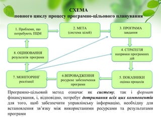 Науково-дослідний інститут соціально-економічного розвитку міста
СХЕМА
повного циклу процесу програмно-цільового планування
Програмно-цільовий метод означає як систему, так і формат
фінансування, і, відповідно, потребує дотримання всіх цих компонентів
для того, щоб забезпечити управлінську інформацію, необхідну для
встановлення зв’язку між використаними ресурсами та результатами
програми
 