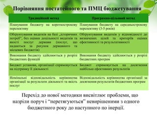 Науково-дослідний інститут соціально-економічного розвитку міста
Порівняння постатейного та ПМЦ бюджетування
Традиційний метод Програмно-цільовий метод
Планування бюджету на короткострокову
перспективу
Планування бюджету на середньострокову
перспективу (3-5 років)
Обґрунтування видатків на базі „історичних
потреб”, без оцінки доцільності видатків та
якості послуг держави (послуг, що
надаються за рахунок державного та
місцевих бюджетів)
Обґрунтування видатків у відповідності до
визначених цілей та критеріїв оцінки
ефективності та результативності
Виконання бюджету здійснюється у розрізі
бюджетних функцій
Виконання бюджету здійснюється у розрізі
бюджетних програм
Бюджет установи, організації спрямовується
на підтримку її діяльності
Бюджет спрямовується на досягнення
найбільш ефективних результатів
Номінальні відповідальність керівництва
організації за результати діяльності та якість
послуг
Відповідальність керівництва організації за
досягнення результатів бюджетних програм
Перехід до нової методики висвітлює проблеми, що
назріли поруч і “перетягуються” невирішеними з одного
бюджетного року до наступного по інерції.
 