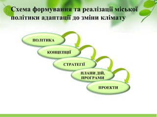 Науково-дослідний інститут соціально-економічного розвитку міста
ПОЛІТИКА
КОНЦЕПЦІЇ
СТРАТЕГІЇ
ПЛАНИ ДІЙ,
ПРОГРАМИ
ПРОЕКТИ
Схема формування та реалізації міської
політики адаптації до зміни клімату
 