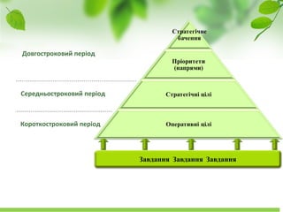 Науково-дослідний інститут соціально-економічного розвитку міста
Довгостроковий період
Середньостроковий період
Короткостроковий період
 