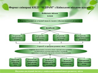 Науково-дослідний інститут соціально-економічного розвитку містаНауково-дослідний інститут соціально-економічного розвитку міста
Формат співпраці КНДУ “НДІРоМ” з Київською міською владою
 