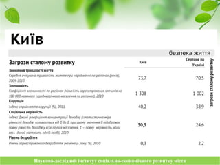 Науково-дослідний інститут соціально-економічного розвитку містаНауково-дослідний інститут соціально-економічного розвитку міста
 