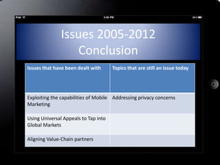 Issues 2005-2012
                   Conclusion
Issues that have been dealt with      Topics that are still an issue today




Exploiting the capabilities of Mobile Addressing privacy concerns
Marketing

Using Universal Appeals to Tap into
Global Markets

Aligning Value-Chain partners
 