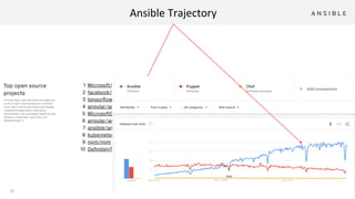 11
Ansible Trajectory
 