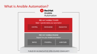 REDHATANSIBLETOWER
REDHATANSIBLEENGINE
S
cale +operationalize your automation
S
upport for your Ansible automation
CONTROL KNOWLEDGE DELEGATION
SIMPLE POWERFUL AGENTLESS
FUELEDBYAN INNOVATIVEOPEN SOURCECOMMUNITY
What is Ansible Automation?
 