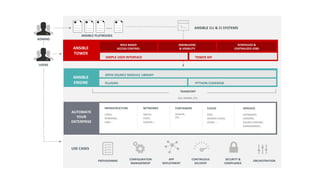 USE CASES
USERS
ANSIBLE
ENGINE PYTHON CODEBASE
OPEN SOURCE MODULE LIBRARY
PLUGINS
CLOUD
AWS,
GOOGLE CLOUD,
AZURE …
INFRASTRUCTURE
LINUX,
WINDOWS,
UNIX …
NETWORKS
ARISTA,
CISCO,
JUNIPER …
CONTAINERS
DOCKER,
LXC …
SERVICES
DATABASES,
LOGGING,
SOURCE CONTROL
MANAGEMENT…
TRANSPORT
SSH, WINRM, ETC.
AUTOMATE
YOUR
ENTERPRISE
ADMINS
ANSIBLE CLI & CI SYSTEMS
ANSIBLE PLAYBOOKS
….
ANSIBLE
TOWER
SIMPLE USER INTERFACE TOWER API
ROLE-BASED
ACCESS CONTROL
KNOWLEDGE
& VISIBILITY
SCHEDULED &
CENTRALIZED JOBS
CONFIGURATION
MANAGEMENT
APP
DEPLOYMENT
CONTINUOUS
DELIVERY
SECURITY &
COMPLIANCE
ORCHESTRATION
PROVISIONING
 