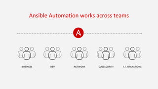 Ansible Automation works across teams
DEV QA/SECURITY I.T. OPERATIONS
BUSINESS NETWORK
 