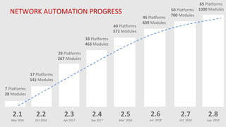 7 Platforms
28 Modules
17 Platforms
141 Modules
29 Platforms
267 Modules
33 Platforms
463 Modules
2.1
May 2016
2.2
Oct 2016
2.3
Apr 2017
2.4
Sep 2017
NETWORK AUTOMATION PROGRESS
40 Platforms
572 Modules
2.5
Mar 2018
45 Platforms
639 Modules
2.6
Jun 2018
50 Platforms
700 Modules
2.7
Oct 2018
2.8
July 2019
65 Platforms
1000 Modules
 