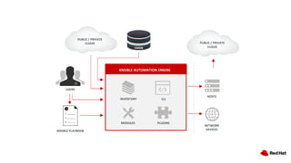 ANSIBLE AUTOMATION ENGINE
CMDB
USERS
INVENTORY
HOSTS
NETWORK
DEVICES
PLUGINS
CLI
MODULES
ANSIBLE PLAYBOOK
PUBLIC / PRIVATE
CLOUD
PUBLIC / PRIVATE
CLOUD
 