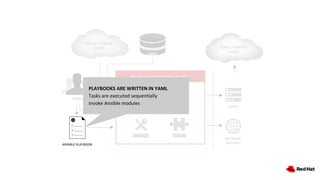 ANSIBLE AUTOMATION ENGINE
CMDB
USERS
INVENTORY
HOSTS
NETWORK
DEVICES
PLUGINS
CLI
MODULES
ANSIBLE PLAYBOOK
PUBLIC / PRIVATE
CLOUD
PUBLIC / PRIVATE
CLOUD
PLAYBOOKS ARE WRITTEN IN YAML
Tasks are executed sequentially
Invoke Ansible modules
 