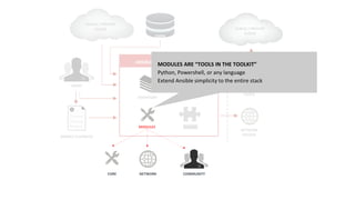ANSIBLE AUTOMATION ENGINE
CMDB
USERS
INVENTORY
HOSTS
NETWORK
DEVICES
PLUGINS
CLI
ANSIBLE PLAYBOOK
PUBLIC / PRIVATE
CLOUD
PUBLIC / PRIVATE
CLOUD
MODULES ARE “TOOLS IN THE TOOLKIT”
Python, Powershell, or any language
Extend Ansible simplicity to the entire stack
MODULES
CORE NETWORK COMMUNITY
 