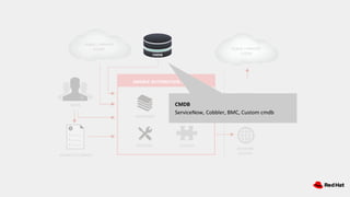 ANSIBLE AUTOMATION ENGINE
USERS
HOSTS
NETWORK
DEVICES
CLI
ANSIBLE PLAYBOOK
MODULES PLUGINS
INVENTORY
CMDB
ServiceNow, Cobbler, BMC, Custom cmdb
PUBLIC / PRIVATE
CLOUD
PUBLIC / PRIVATE
CLOUD
CMDB
 
