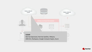 ANSIBLE AUTOMATION ENGINE
USERS
HOSTS
NETWORK
DEVICES
CLI
ANSIBLE PLAYBOOK
MODULES PLUGINS
INVENTORY
PUBLIC / PRIVATE
CLOUD PUBLIC / PRIVATE
CLOUD
CLOUD
Red Hat Openstack, Red Hat Satellite, VMware,
AWS EC2, Rackspace, Google Compute Engine, Azure
CMDB
 