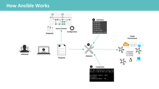 Individual
ENGINE
Inventory
Target
Environment
Modules
Playbook
How Ansible Works
Source Control
Configuration
Playbooks
Credentials
 