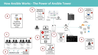How Ansible Works - The Power of Ansible Tower
1
2
3
4
5
6
7
8
9
 