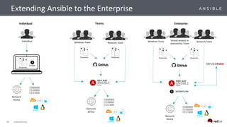 36 CONFIDENTIAL
Individual
Network
device
Playbooks
ENGINE
Individual
Windows Team Network Team
Playbooks Playbooks
Network
device
Teams
Windows Team Network Team
Playbooks Playbooks
Network
device
Virtual project or
automation Team
WORKFLOW
Enterprise
Extending Ansible to the Enterprise
 