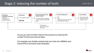 39 CONFIDENTIAL
As you go, look to further improve the process by reducing the
number of tools and manual steps
For example use Ansible modules that can hook into VMWare and
Cloud APIs to provision base templates.
Initiate build
- Pre-Installation checks.
Fail fast
Post build configuration
- NTP
- DNS
- Compliance & Security. C2S, STIG
- Install Additional Software
SOE Request
Initiated by Service Desk.
-Approvals
-Change Control
-Business Processes
API Call back to
Service Desk to close
off process
Build workload specific SOE
(Ansible modules)
- Vmware & Hyper-V Templates
- Cloud Instance templates (AMI,
ARM..)
Post Installation
- Basic Sanity Checks
- Compliance Checks
- Initiate Pen tests.
Stage 2: reducing the number of tools
 