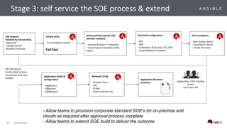 40 CONFIDENTIAL
- Allow teams to provision corporate standard SOE’s for on-premise and
clouds as required after approval process complete
- Allow teams to extend SOE build to deliver the outcome
Network Config
- Firewall, Ports
- VPC
- VLANs
- Access Control Lists
Application/Business
Outcome Application, CICD, Testing
teams
call Tower API
API Call back to
Service Desk to close
one process and raise
another
Application builds &
configuration
- AppServers
- DBServers
- Middleware
Initiate build
- Pre-Installation checks.
Fail fast
Post build configuration
- NTP
- DNS
- Compliance & Security. C2S, STIG
- Install Additional Software
SOE Request
Initiated by Service Desk.
-Approvals
-Change Control
-Business Processes
Build workload specific SOE
(Ansible modules)
- Vmware & Hyper-V Templates
- Cloud Instance templates (AMI,
ARM..)
Post Installation
- Basic Sanity Checks
- Compliance Checks
- Initiate Pen tests.
Stage 3: self service the SOE process & extend
 