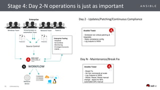 41 CONFIDENTIAL
Ansible Tower
- Schedule non critical patching &
Upgrades
- Apply compliance config
- Log outputs to SIEM
Day 2 - Updates/Patching/Continuous Compliance
Day N - Maintenance/Break Fix
Ansible Tower
- Break Fix
- Ad Hoc commands at scale
- Log Outputs to SIEM
- Resist, Resist, Resist manual
change - aspire for 80%
automated 20% manual
Team X
Windows Team Network Team
Playbooks Playbooks
Network
device
Virtual project or
automation Team
WORKFLOW
Enterprise
Enterprise Tooling
-Helpdesk
-ServiceNow
-Monitoring
-Privileged Accounts
-CMDB....
Source Control
Stage 4: Day 2-N operations is just as important
 