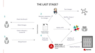 THE LAST STAGE?
Ansible Playbook +
Network config.
Make Changes
Control
Version
Check Out Branch
Check In Branch /
Create PR
1 Notifies of pass /
fail
Monitors repository
for changes
Test changes
Notify of PR
2
Merge Branch
3
Deploy Playbooks
Notifies of
deployment
Pulls new
Playbooks
4
 