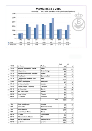 O/V J/Y
1 11030 Le Faucon Poulseur
29 25
2 11072 Avenir et Sport Reunis - Herve Herve
101 124
3 11098 Independante Grace-Hollogne
33 18
4 11113 Indépendante Momalle et Jeneffe Jeneffe
37 26
5 11130 Amis Reunis Queue-du-Bois
39 6
6
11175 Liberte Royale et Perron Amis
Reunis
Vise
100 52
7 77002 Union Colombophile Saint-Mard
47 30
8 77014 Le Faucon Salmien Vielsalm
0 0
9
77017 Entente colomb. Libramont Libramont
17 50
10 88013 La Couvinoise Couvin
70 109
11 88019 Soc. col. L'Avenir Forville
96 145
12 88070 Local Unique Falisolle
29 62
13 88107 La Colombe Gochenee
25 9
totaal 623 656
1 1502 Royal Local Unique Nivelles
53 28
2 1506 Union 1506 Mont-Saint-Guibert
45 13
3 1520 Union Wallonne Ramillies
177 173
4 1529 Local Unique - Wavre Wavre
0 12
5 99012 Le Biset Froidchapelle
85 46
6 99014 Alliance colomb. Athoise Ath
124 130
7 99099 Soc.col. -Le Progres Estinnes-au-Val
231 139
8 99198 Le Ramier Lessines
135 119
LNL HBW VBR WVL OVL LIM ANT
Oude 623 1760 1311 1768 1875 1095 1030
Jaarduiven 656 1405 1698 1650 2494 1177 1672
0
500
1000
1500
2000
2500
3000
Montluçon 18-6-2016
Nationaal : 9462 oude /vieux en 10752 jaarduiven / yearlings
 