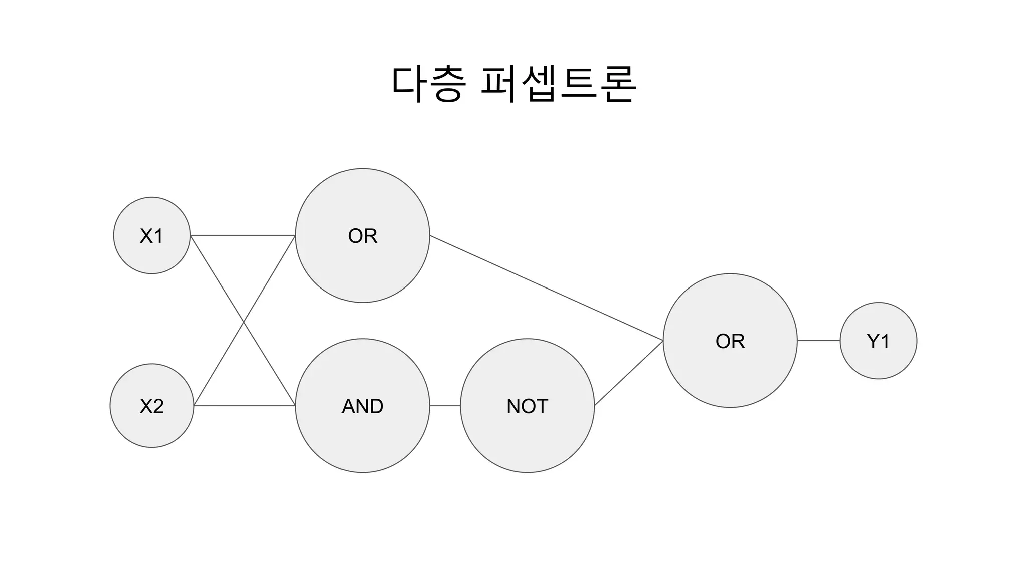 다층 퍼셉트론
OR
AND NOT
OR
X1
X2
Y1
 