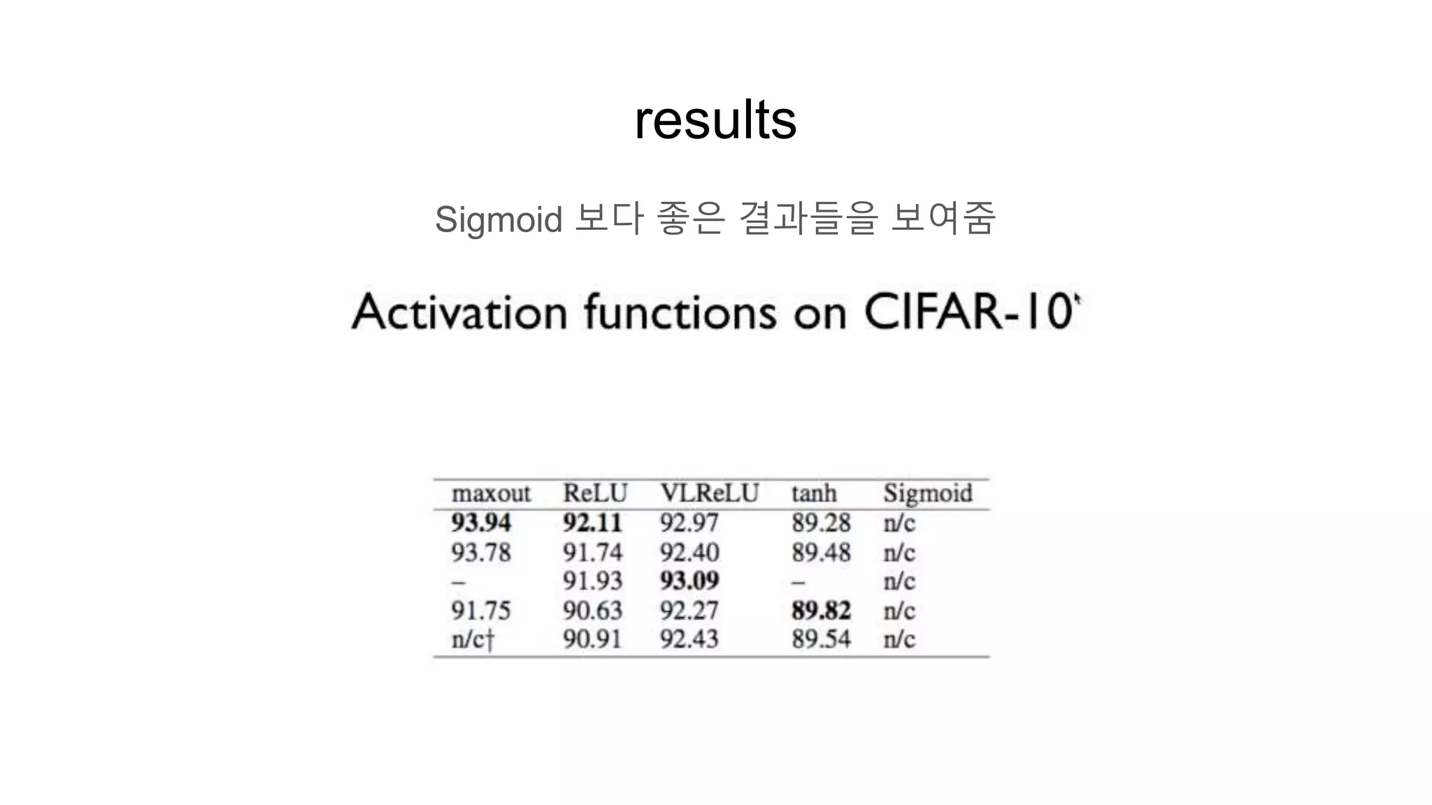 results
Sigmoid 보다 좋은 결과들을 보여줌
 
