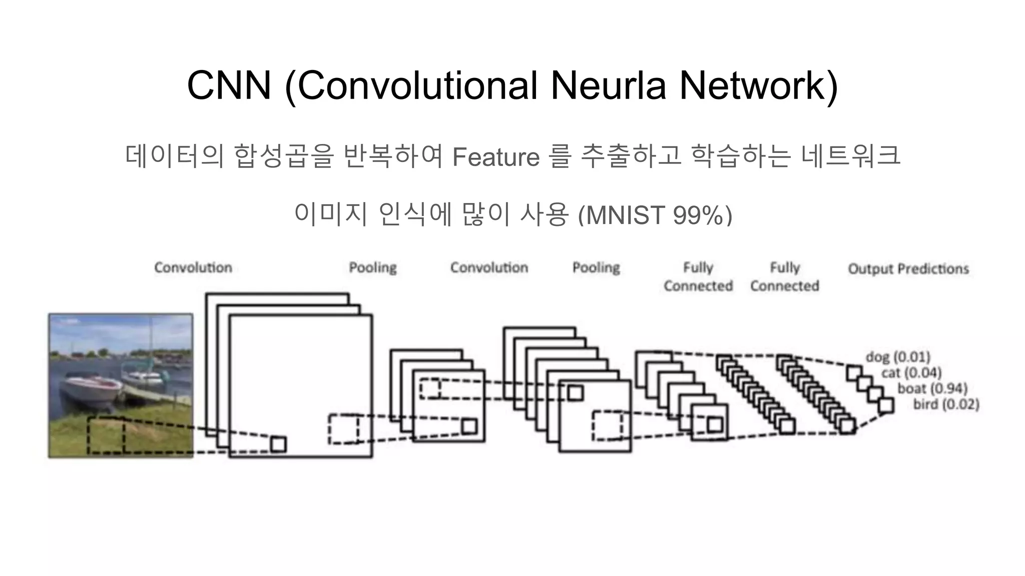 CNN (Convolutional Neurla Network)
데이터의 합성곱을 반복하여 Feature 를 추출하고 학습하는 네트워크
이미지 인식에 많이 사용 (MNIST 99%)
 