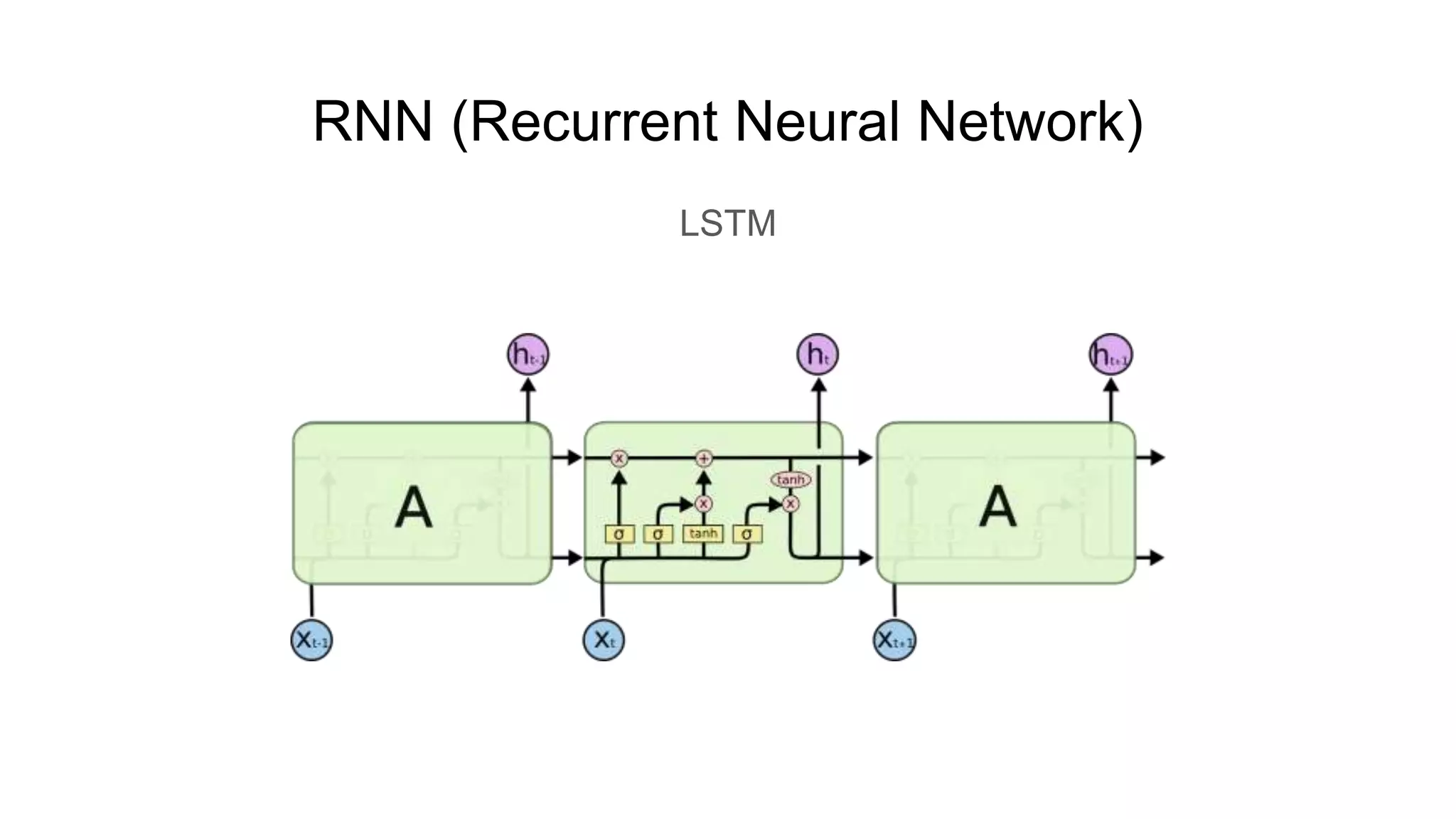 RNN (Recurrent Neural Network)
LSTM
 