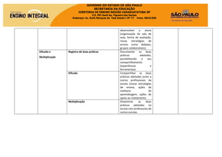 GOVERNO DO ESTADO DE SÃO PAULO
SECRETARIA DA EDUCAÇÃO
DIRETORIA DE ENSINO REGIÃO CARAGUATATUBA-SP
E.E. PEI Sueli Ap. Figueira dos Santos
Endereço: Av. Ruth Marques do Vale Estufa I Nº 77 Fone: 38321599
desenvolver o aluno
(organização da sala de
aula, forma de avaliação,
novas estratégias de
ensino como debates,
grupos colaborativos).
Difusão e
Multiplicação
Registro de boas práticas Documentar as boas
práticas adotadas,
possibilitando o seu
compartilhamento
(experiências e
ferramentas).
Difusão Compartilhar as boas
práticas adotadas junto a
outros profissionais da
escola (novas estratégias
de ensino, ações de
melhoria de
aprendizagem, ações de
apoio ao nivelamento.
Multiplicação Disseminar as boas
práticas adotadas na
escola com professores de
outras escolas.
 