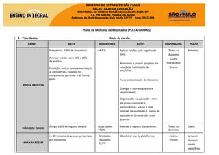 GOVERNO DO ESTADO DE SÃO PAULO
SECRETARIA DA EDUCAÇÃO
DIRETORIA DE ENSINO REGIÃO CARAGUATATUBA-SP
E.E. PEI Sueli Ap. Figueira dos Santos
Endereço: Av. Ruth Marques do Vale Estufa I Nº 77 Fone: 38321599
Plano de Melhoria de Resultados (PLATAFORMAS)
3 – Prioridades. Meta da escola:
PAINEL META INDICADORES AÇÕES RESPONSÁVEL PRAZO
PROVA PAULISTA
Frequência: 100% de frequência.
Acertos: média entre 50% e 80%
de acertos.
Evolução: evoluir sempre em relação
a última Prova Paulista no
componente curricular e de forma
geral.
44,4 % Aplicar tarefas após registro de
aula;
Relacionar e propor projetos em
relação às habilidades do
ano/série;
Focar em conteúdo do bimestre;
Dialogar e com estudantes e
responsáveis;
Organização na aplicação - clima
de prova: realização e
permanência - acesso à rede
internet de qualidade e auxílio de
aplicadores (Proatecs) e corpo
docente.
Todos os
docentes
CGPG
Vice-diretor
Diretor
Bimestral
DIÁRIO DE CLASSE
Atingir 100% de registro de aula Aulas dadas:
77,0%
Realizar o registro diariamente; Todos os
docentes
Diário
KHAN ACADEMY
>= 30 minutos de acesso por semana
por estudante
Atividades
realizadas:
92,9%
Monitorar uso da plataforma; Helena
Viviane
Semanal
Monitora
mento
sexta-feira
 