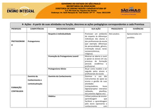 GOVERNO DO ESTADO DE SÃO PAULO
SECRETARIA DA EDUCAÇÃO
DIRETORIA DE ENSINO REGIÃO CARAGUATATUBA-SP
E.E. PEI Sueli Ap. Figueira dos Santos
Endereço: Av. Ruth Marques do Vale Estufa I Nº 77 Fone: 38321599
4- Ações - A partir de suas atividades na função, descreva as ações pedagógicas correspondentes a cada Premissa
PREMISSAS COMPETÊNCIAS MACROINDICADORES SUA AÇÃO PRAZO/DATA EVIDÊNCIAS
PROTAGONISM
O
Protagonismo
Respeito à individualidade Promover um ambiente
de respeito às diferenças
individuais dos alunos e
dos profissionais da escola
(por exemplo: diferenças
de personalidade, gênero,
orientação sexual, racial,
socioeconômicas,
religiosa).
Até outubro. Apresentadas em
portfólio.
Promoção do Protagonismo Juvenil Mostrar-se aberta a ouvir
e apoiar os alunos em seu
processo de formação
pessoal, acadêmica e
profissional.
Protagonismo Sênior Atuar como modelo a ser
seguido pelos alunos e
profissionais da escola
FORMAÇÃO
CONTINUADA
Domínio do
Conhecimento e
contextualização
Domínio do Conhecimento Dominar o uso dos
instrumentos de apoio ao
ensino e gestão de suas
atividades
(computadores, lousa
digital/projetor interativo
netbooks, planilhas,
documentos digitais etc)
Didática Utilizar práticas de ensino-
aprendizagem que
facilitam a aprendizagem
pelo aluno (apresenta o
conhecimento com
 